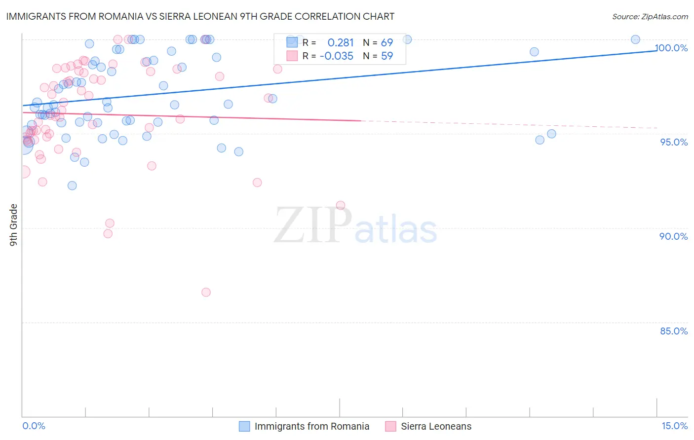 Immigrants from Romania vs Sierra Leonean 9th Grade