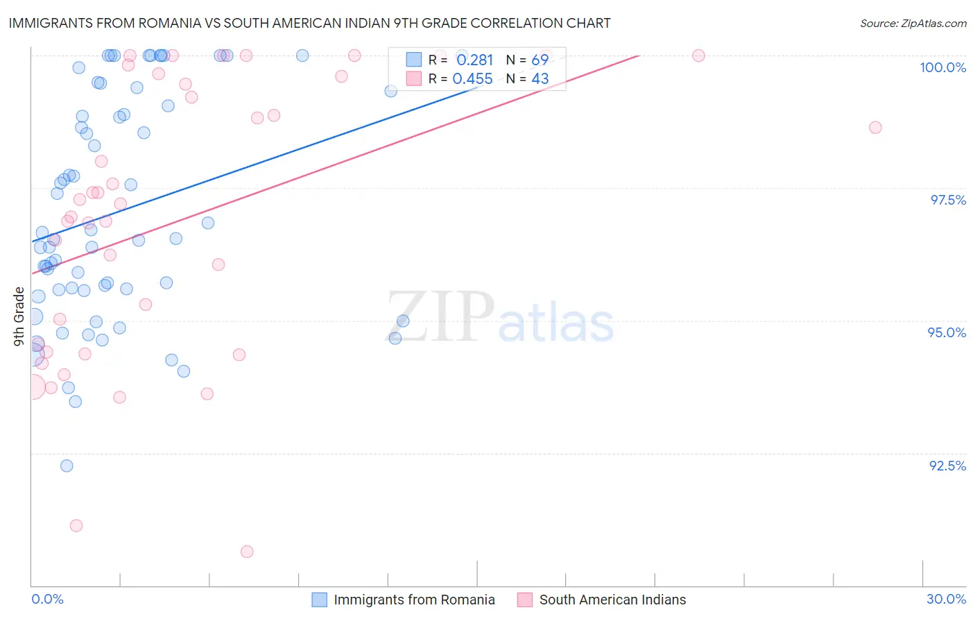 Immigrants from Romania vs South American Indian 9th Grade