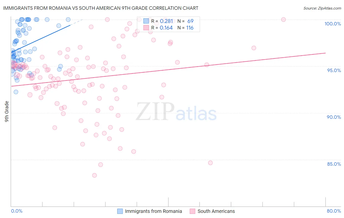 Immigrants from Romania vs South American 9th Grade