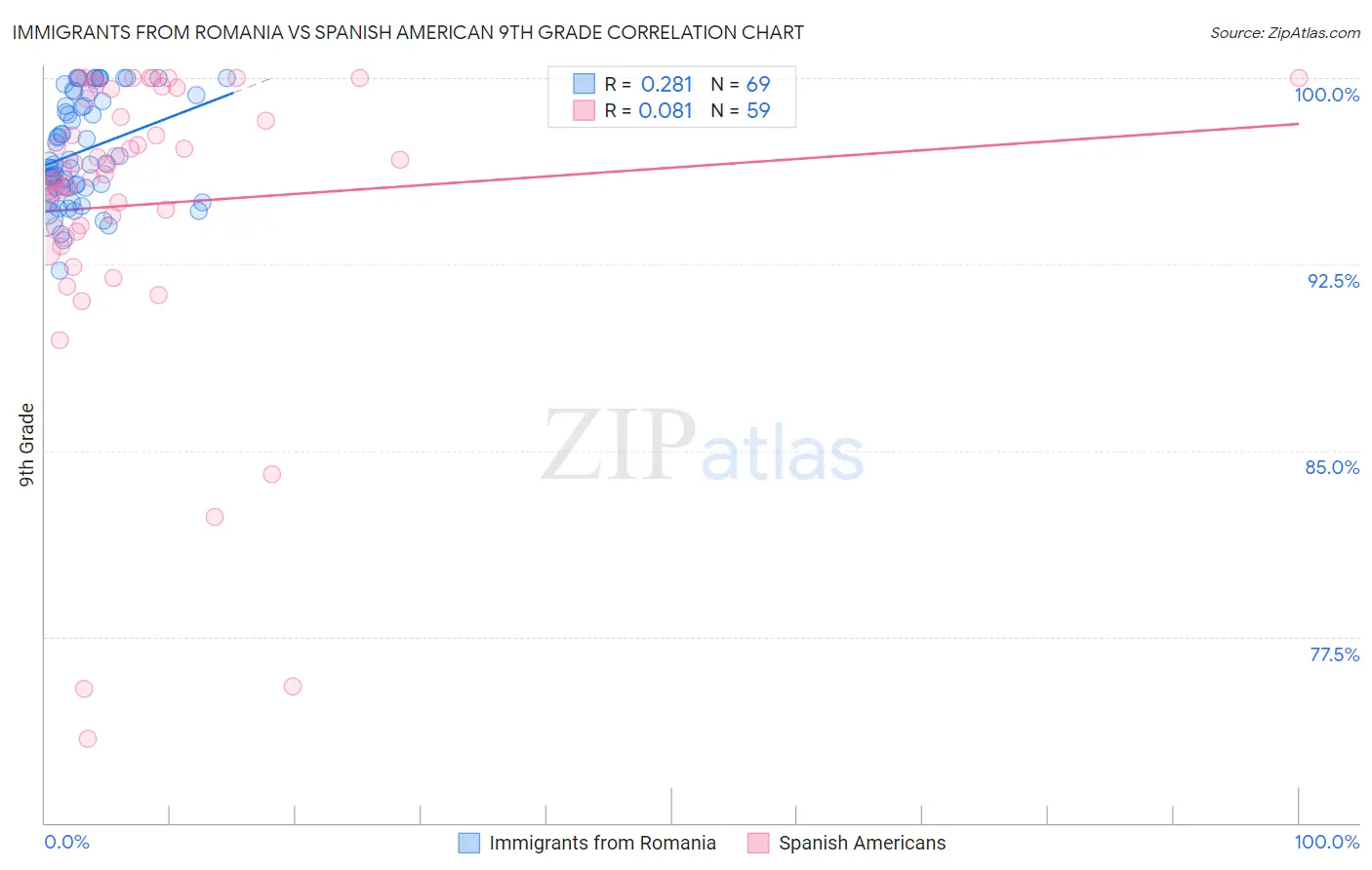 Immigrants from Romania vs Spanish American 9th Grade