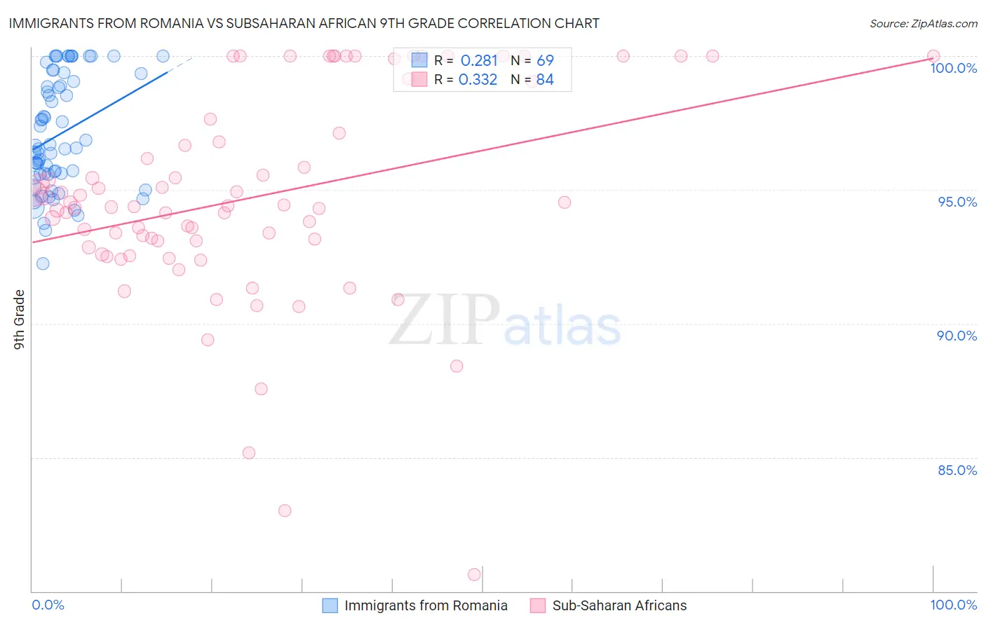 Immigrants from Romania vs Subsaharan African 9th Grade