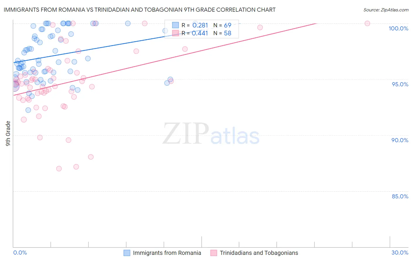 Immigrants from Romania vs Trinidadian and Tobagonian 9th Grade