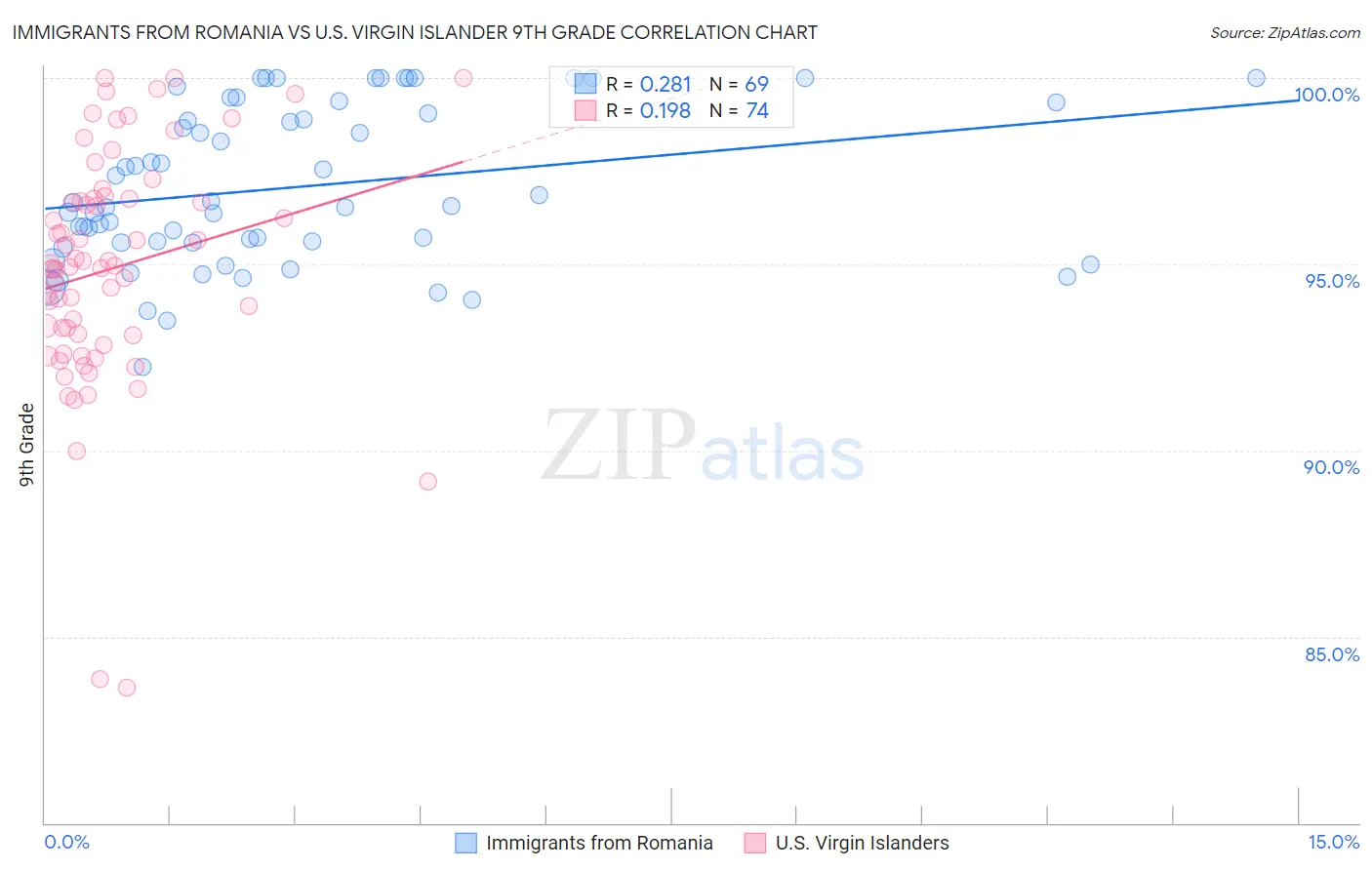 Immigrants from Romania vs U.S. Virgin Islander 9th Grade