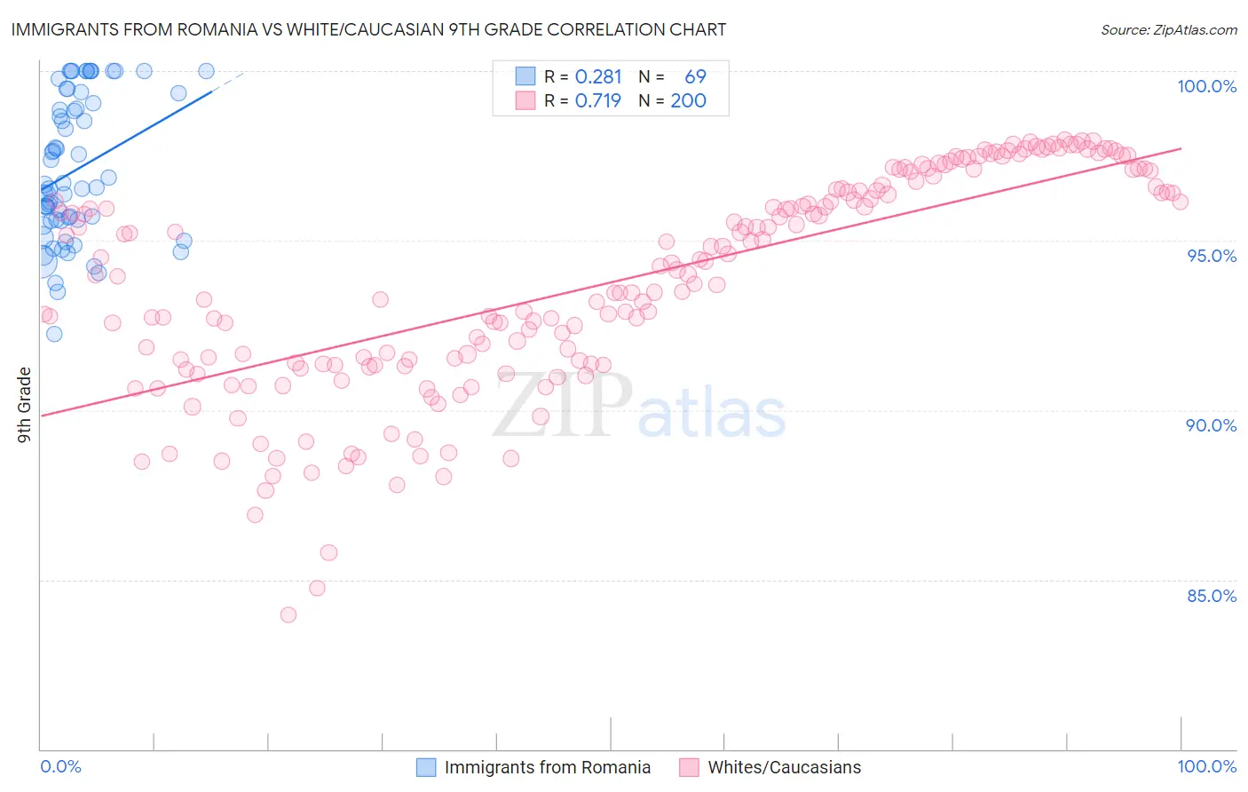 Immigrants from Romania vs White/Caucasian 9th Grade