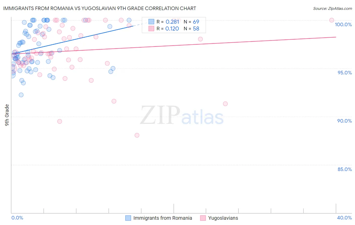 Immigrants from Romania vs Yugoslavian 9th Grade