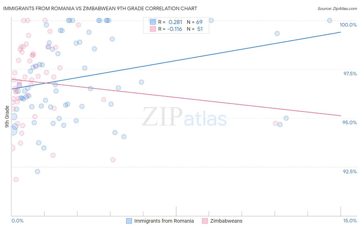 Immigrants from Romania vs Zimbabwean 9th Grade