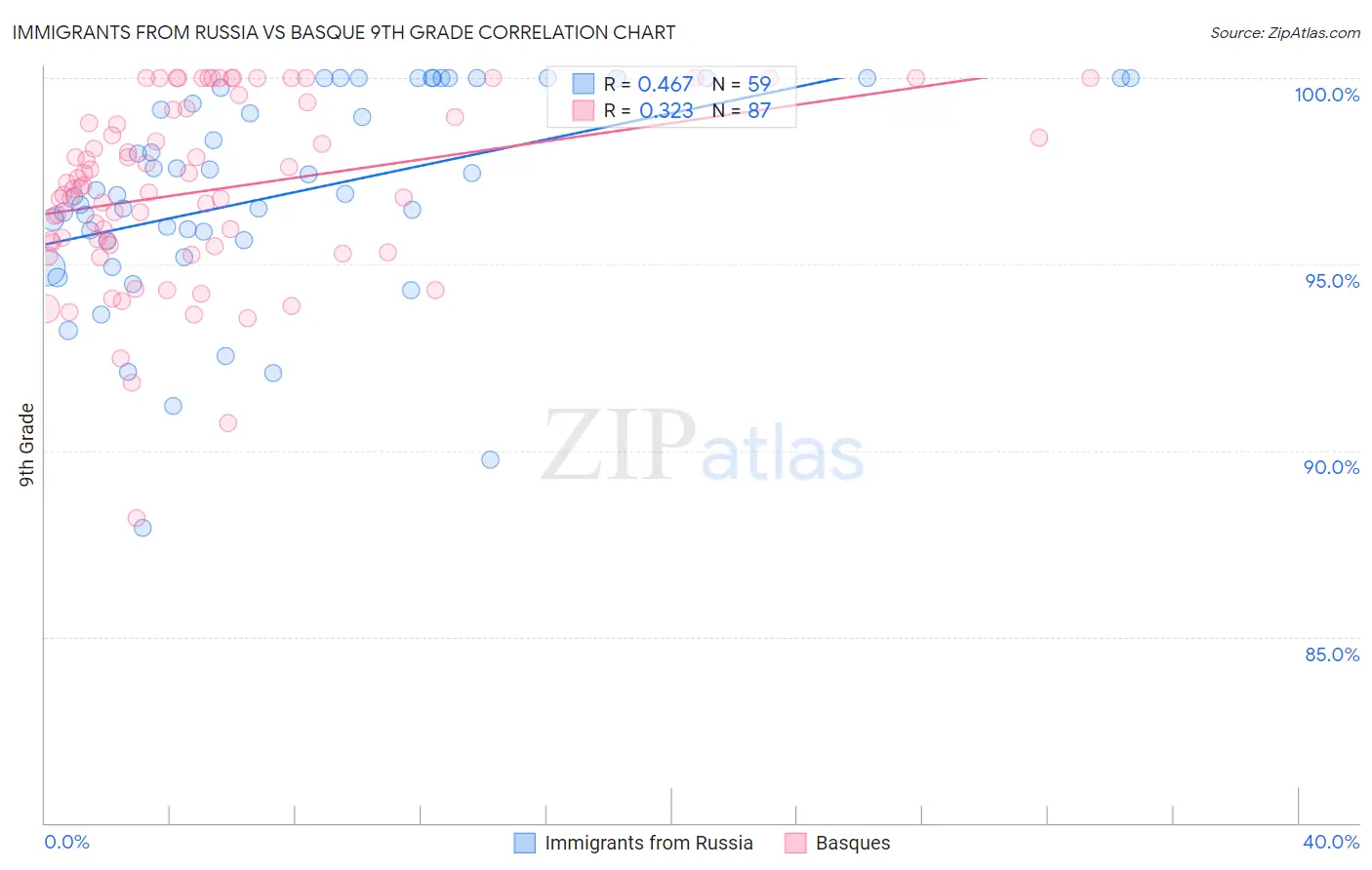 Immigrants from Russia vs Basque 9th Grade