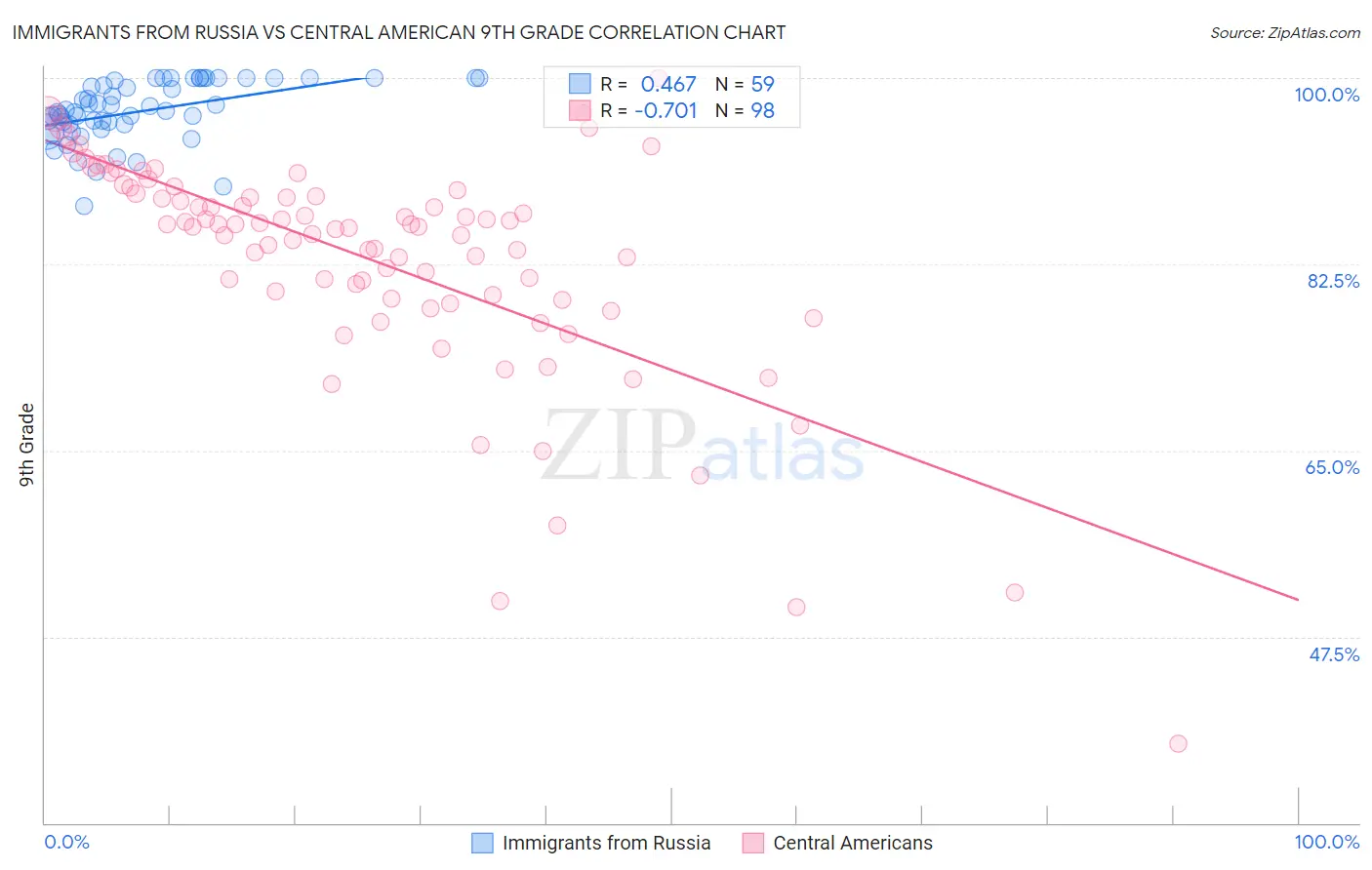 Immigrants from Russia vs Central American 9th Grade