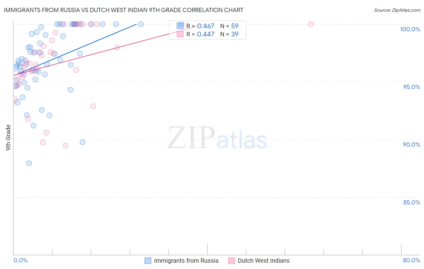 Immigrants from Russia vs Dutch West Indian 9th Grade