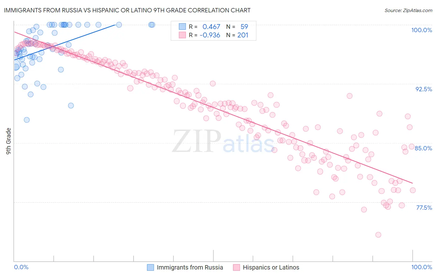 Immigrants from Russia vs Hispanic or Latino 9th Grade