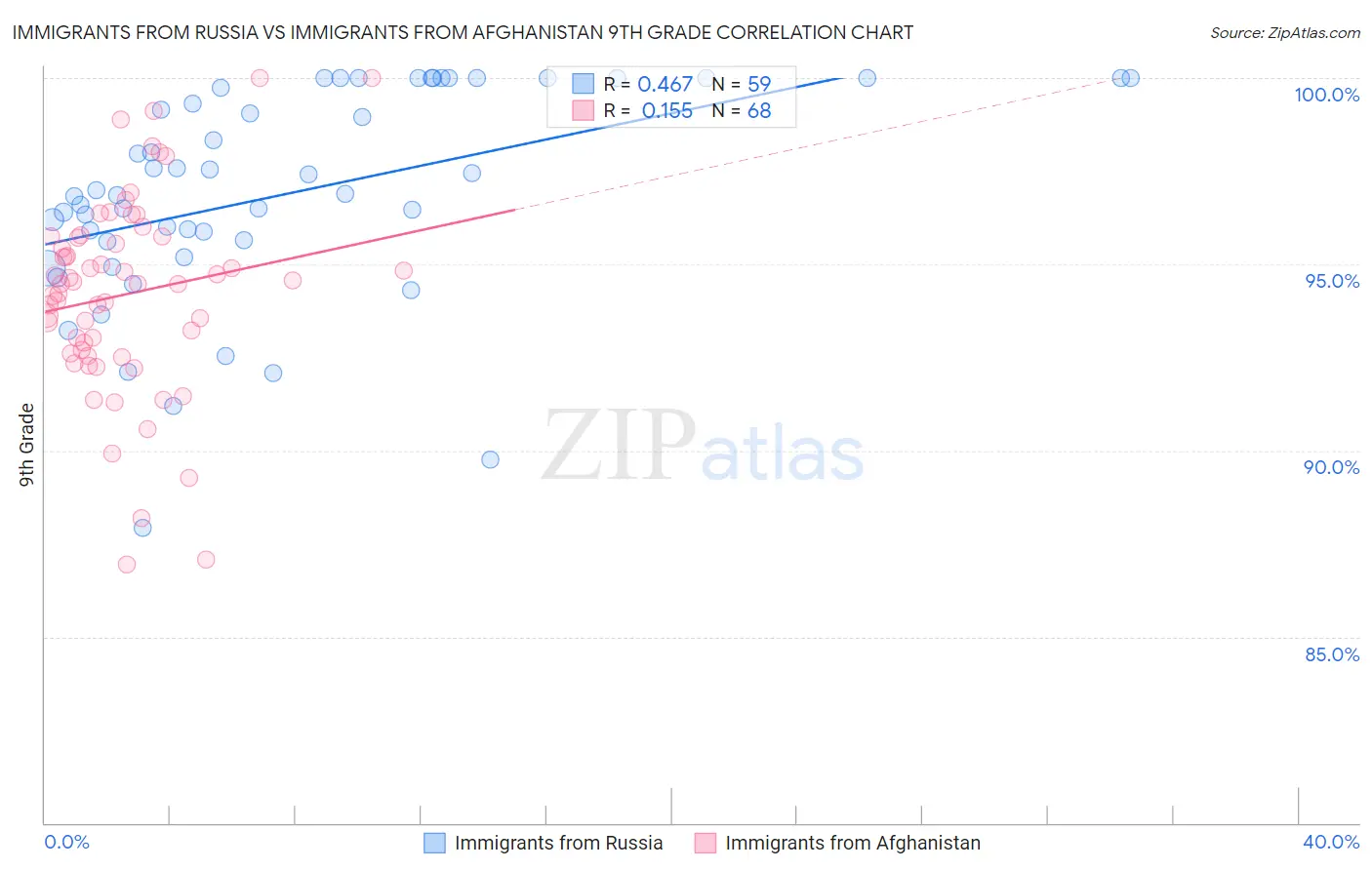Immigrants from Russia vs Immigrants from Afghanistan 9th Grade