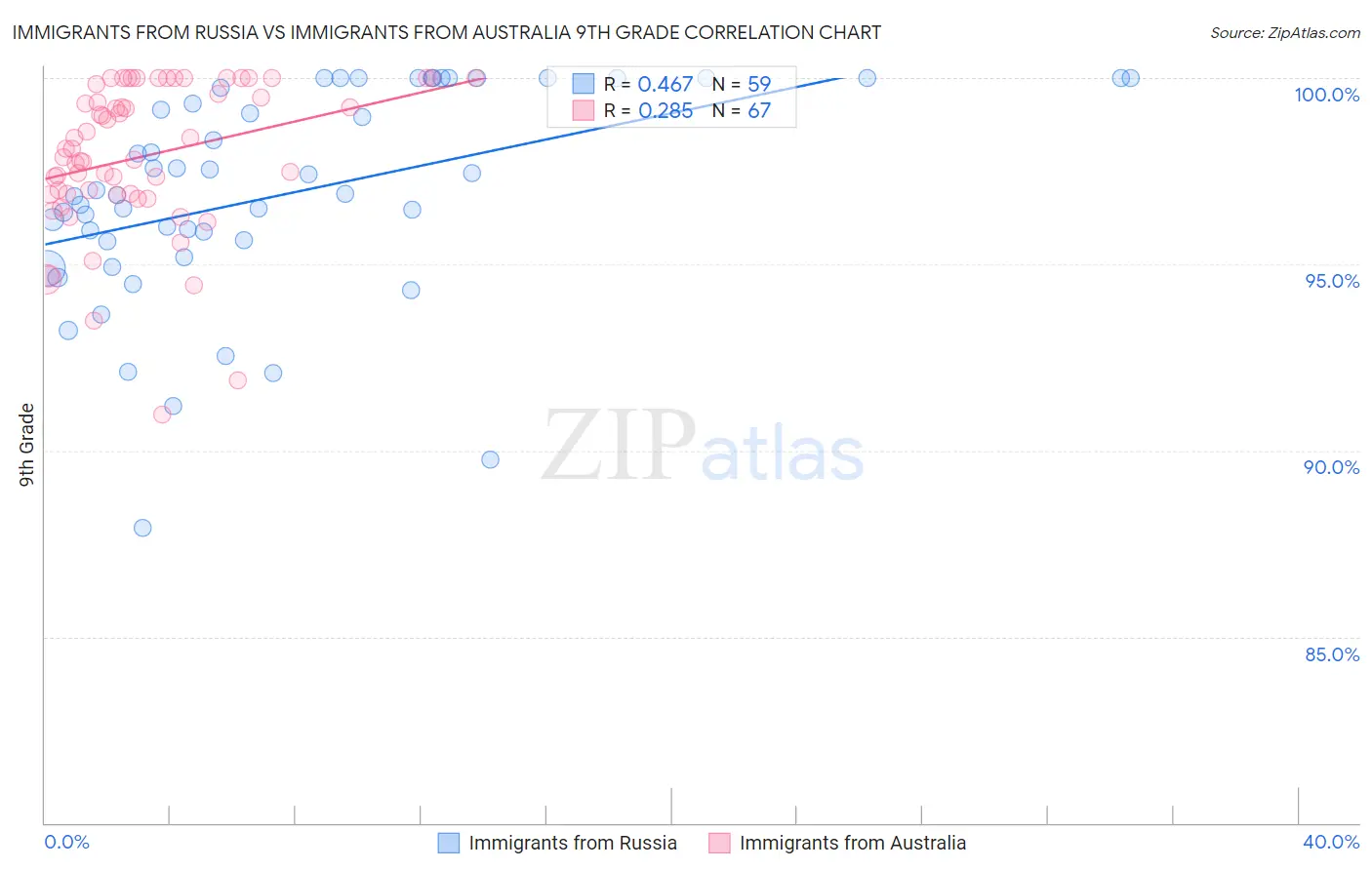 Immigrants from Russia vs Immigrants from Australia 9th Grade