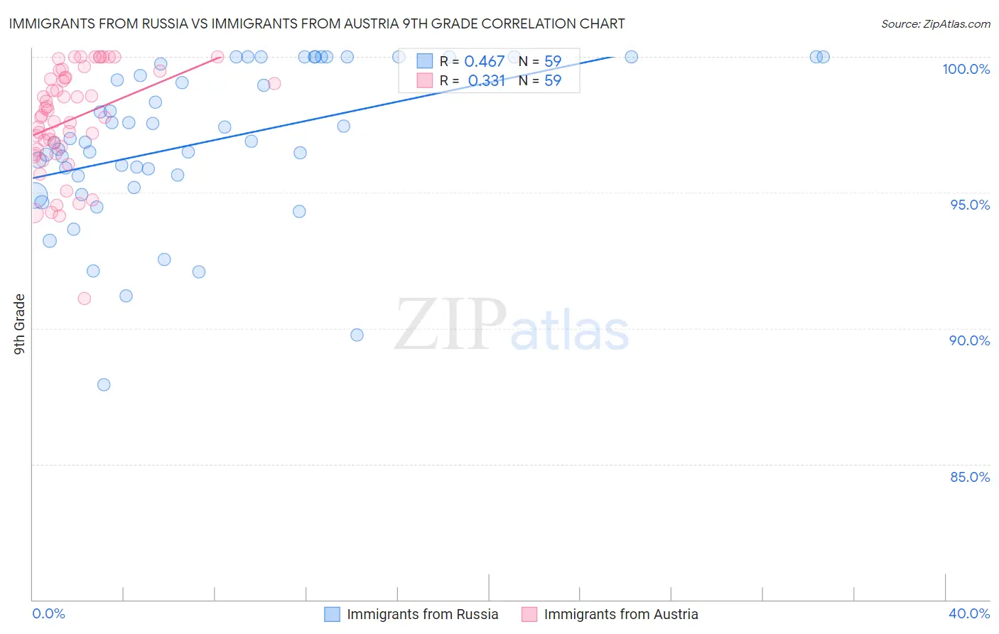 Immigrants from Russia vs Immigrants from Austria 9th Grade