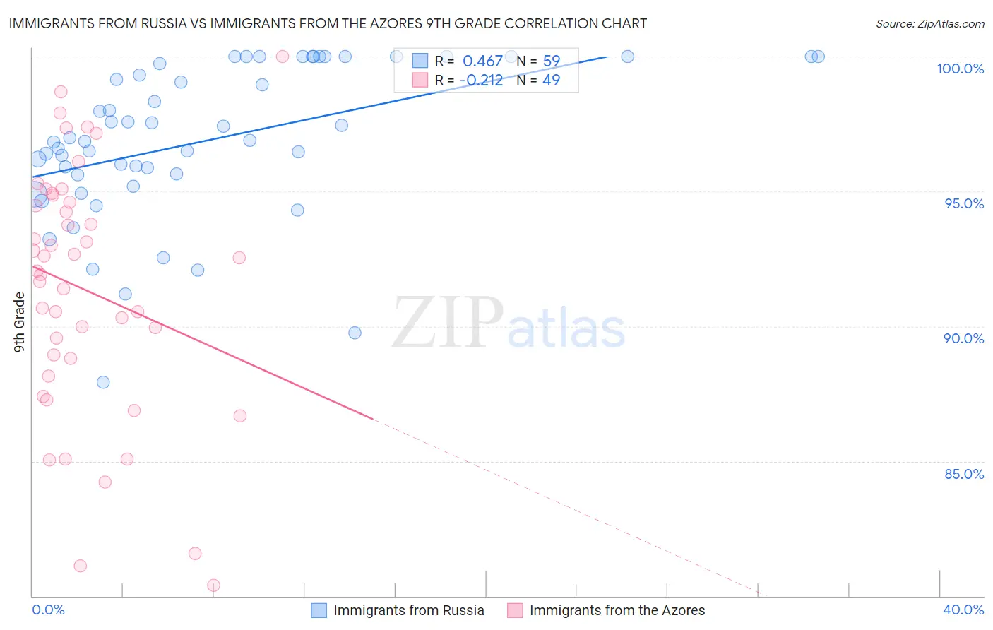 Immigrants from Russia vs Immigrants from the Azores 9th Grade