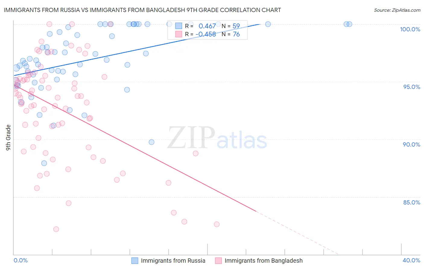 Immigrants from Russia vs Immigrants from Bangladesh 9th Grade
