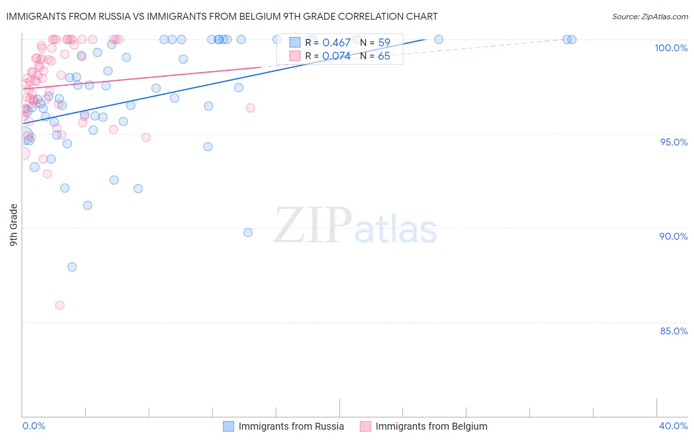 Immigrants from Russia vs Immigrants from Belgium 9th Grade