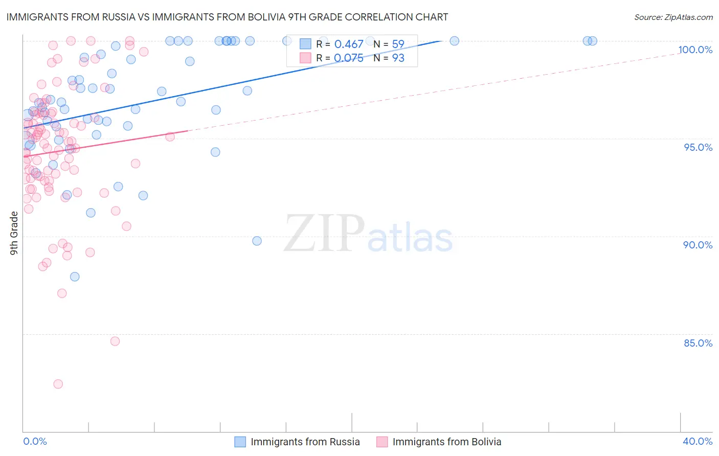 Immigrants from Russia vs Immigrants from Bolivia 9th Grade