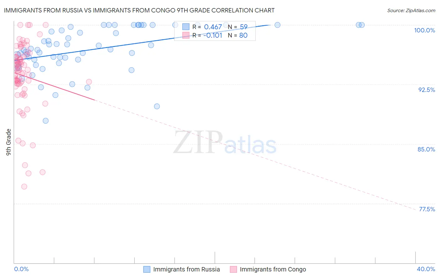 Immigrants from Russia vs Immigrants from Congo 9th Grade