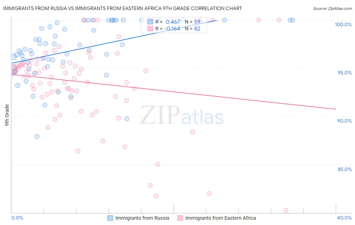 Immigrants from Russia vs Immigrants from Eastern Africa 9th Grade