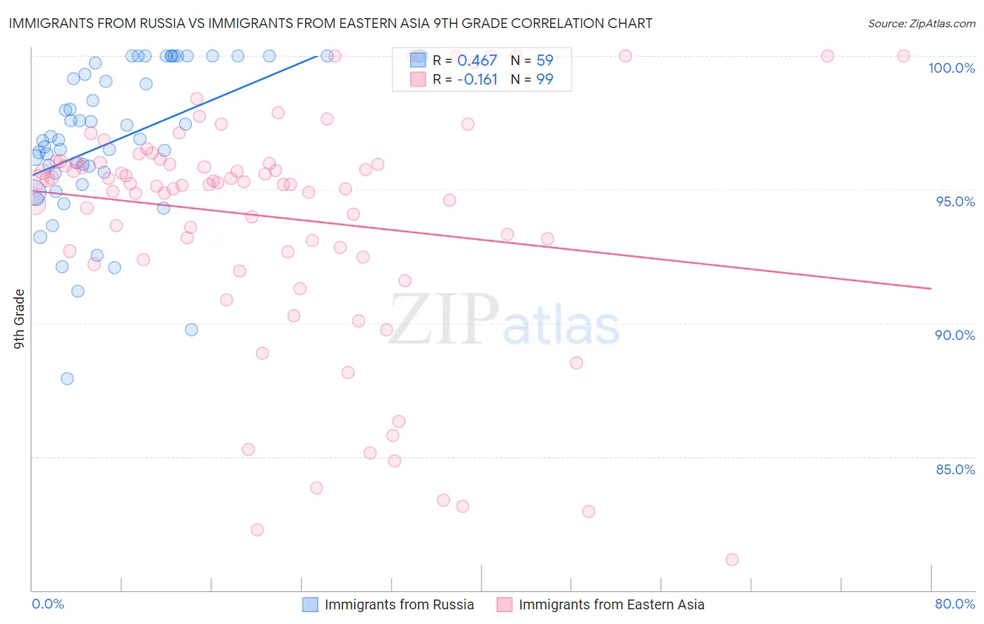 Immigrants from Russia vs Immigrants from Eastern Asia 9th Grade