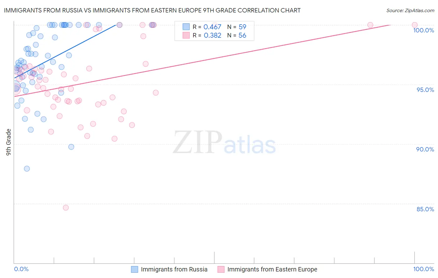 Immigrants from Russia vs Immigrants from Eastern Europe 9th Grade