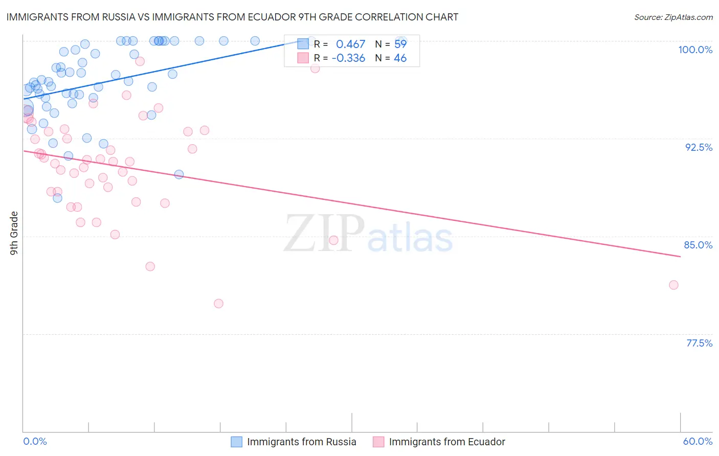 Immigrants from Russia vs Immigrants from Ecuador 9th Grade
