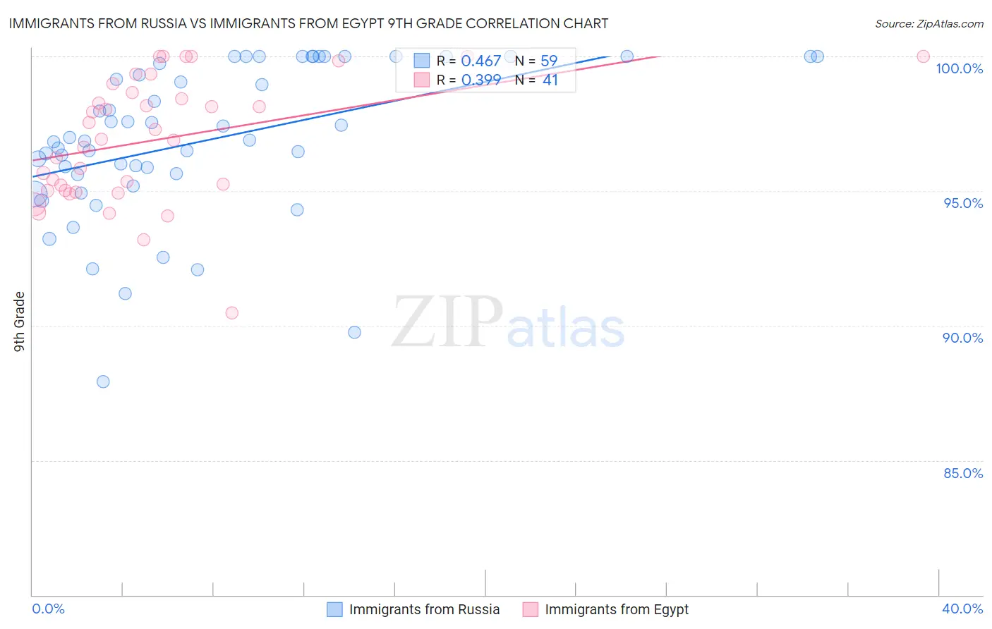 Immigrants from Russia vs Immigrants from Egypt 9th Grade
