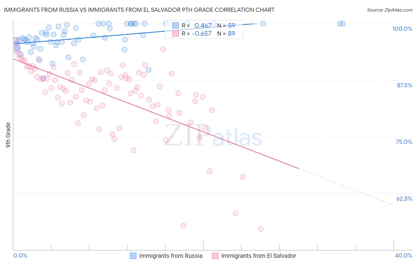 Immigrants from Russia vs Immigrants from El Salvador 9th Grade