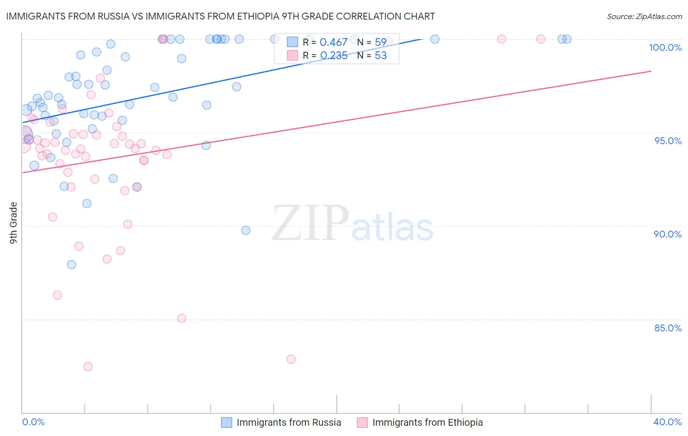 Immigrants from Russia vs Immigrants from Ethiopia 9th Grade