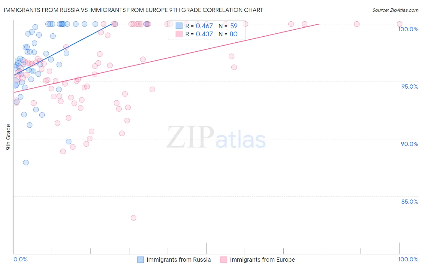 Immigrants from Russia vs Immigrants from Europe 9th Grade