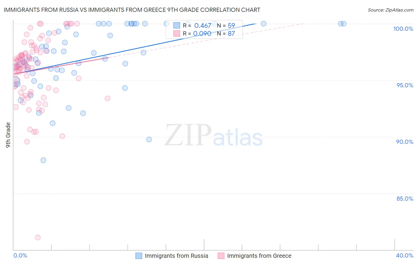 Immigrants from Russia vs Immigrants from Greece 9th Grade
