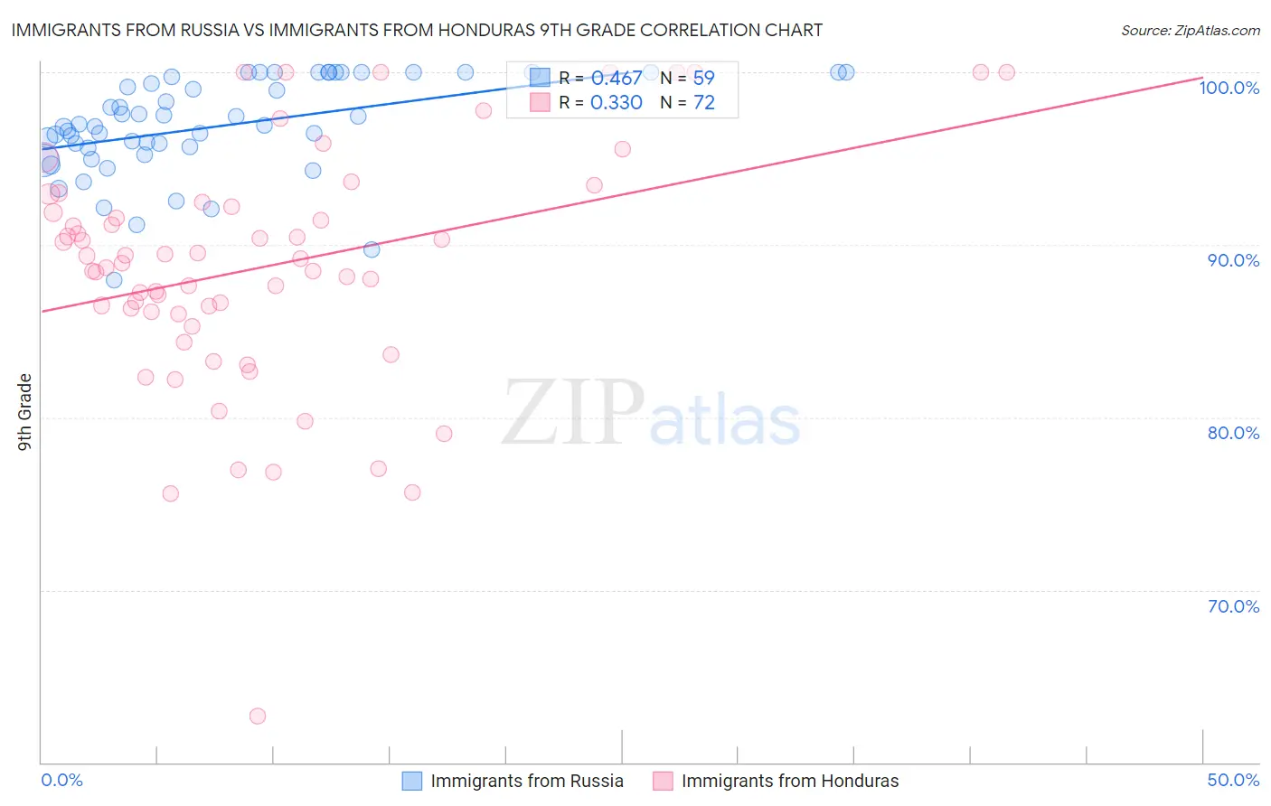 Immigrants from Russia vs Immigrants from Honduras 9th Grade