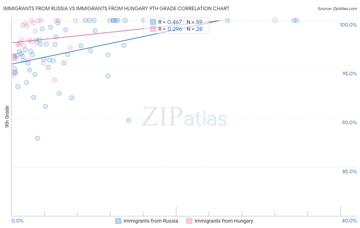 Immigrants from Russia vs Immigrants from Hungary 9th Grade