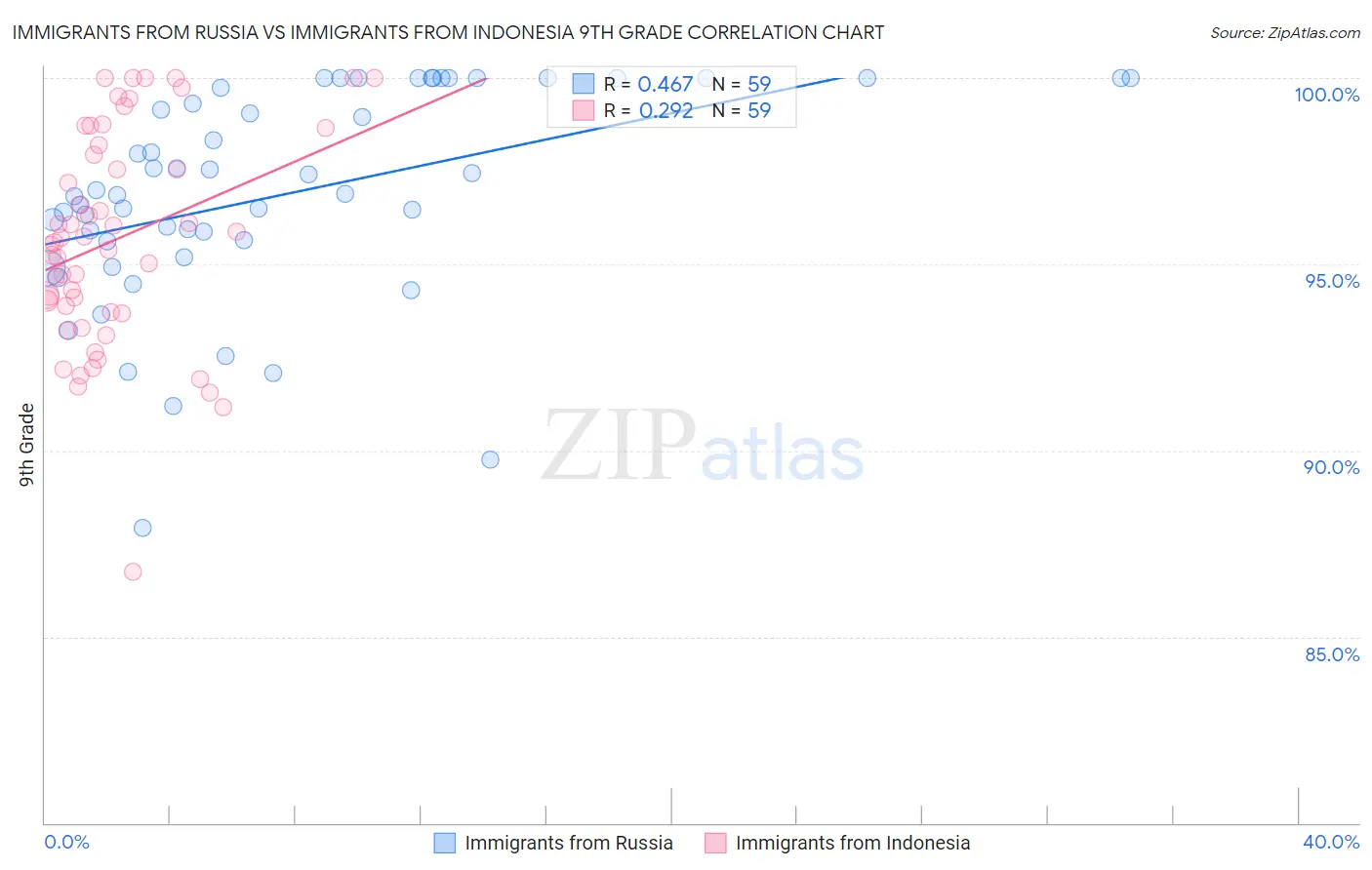 Immigrants from Russia vs Immigrants from Indonesia 9th Grade