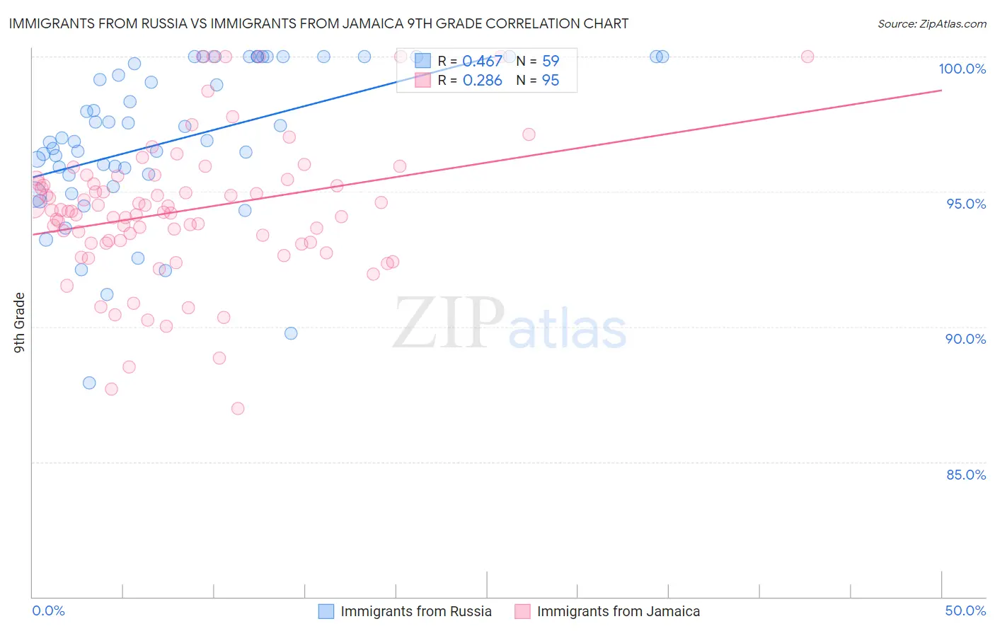Immigrants from Russia vs Immigrants from Jamaica 9th Grade