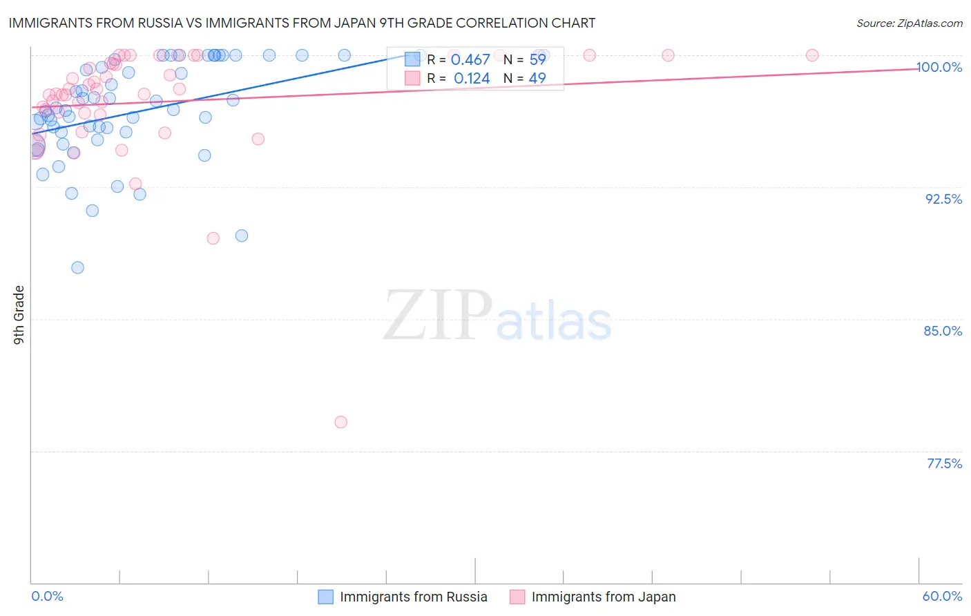 Immigrants from Russia vs Immigrants from Japan 9th Grade