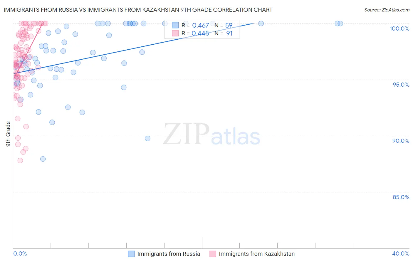 Immigrants from Russia vs Immigrants from Kazakhstan 9th Grade