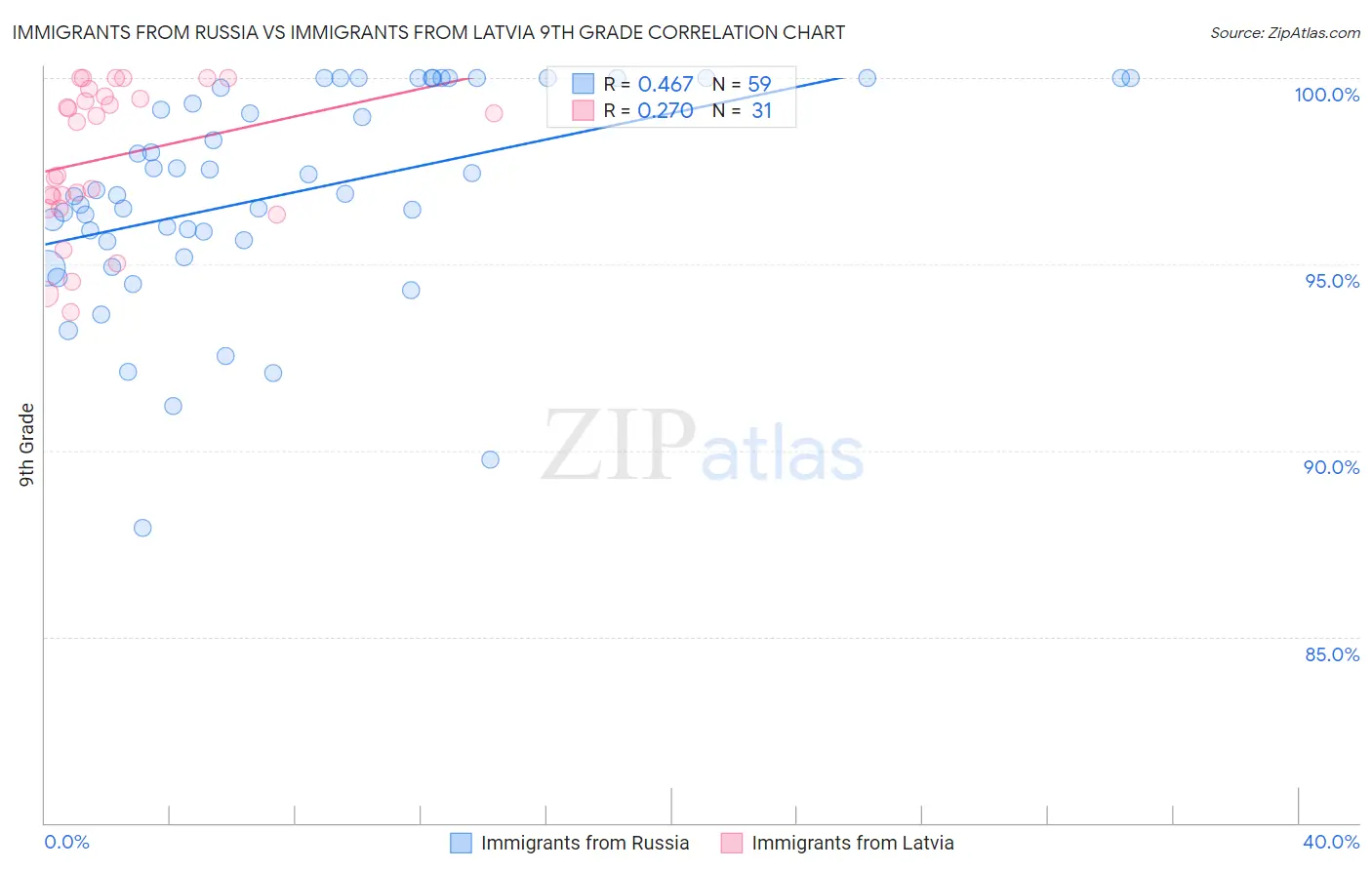 Immigrants from Russia vs Immigrants from Latvia 9th Grade