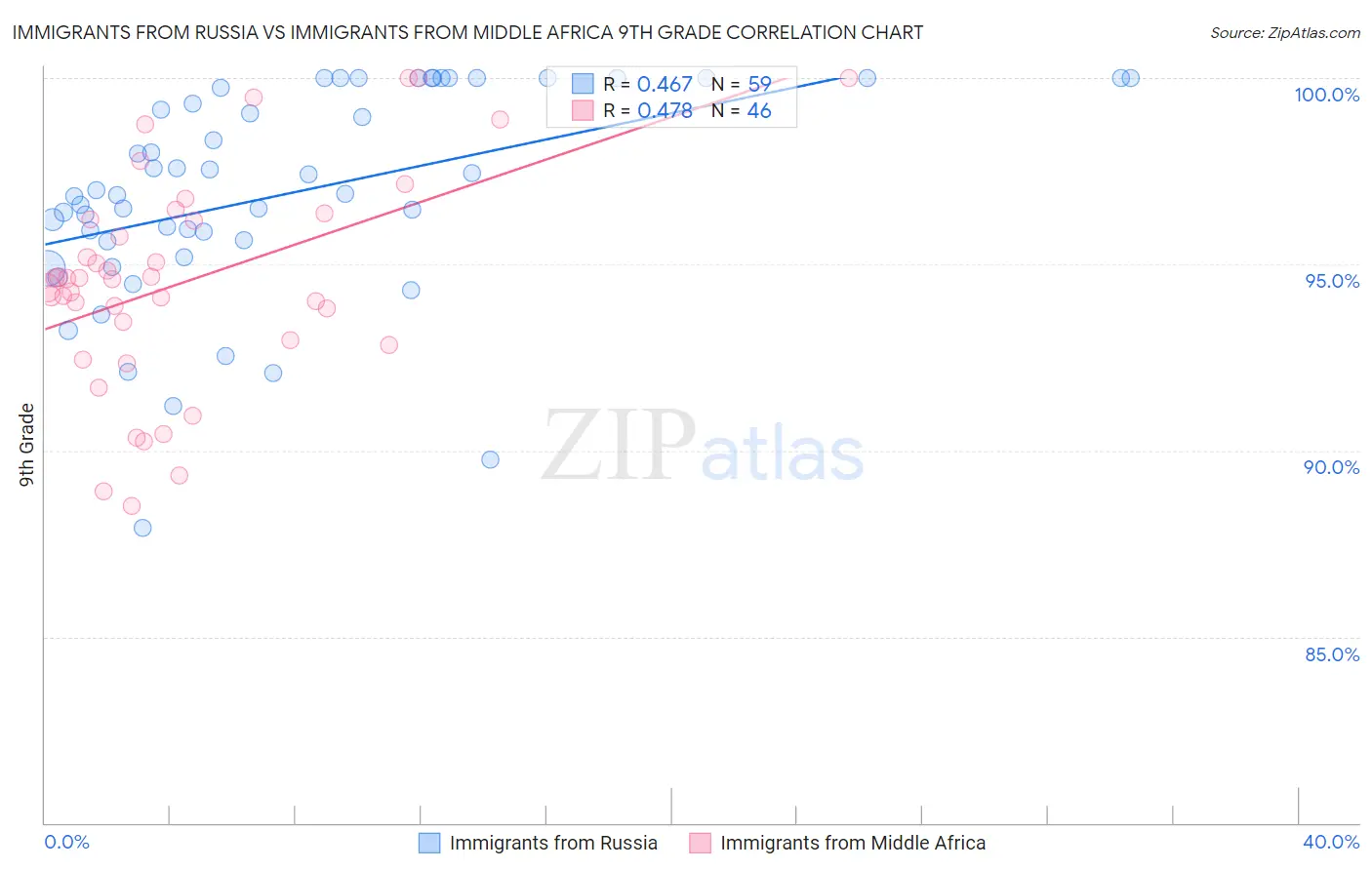 Immigrants from Russia vs Immigrants from Middle Africa 9th Grade