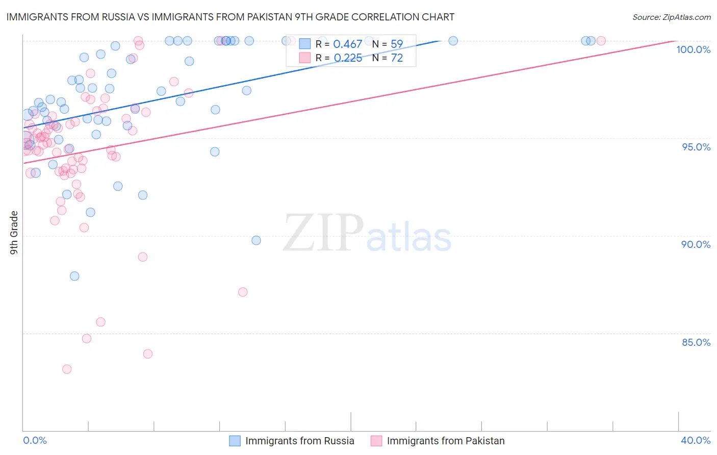 Immigrants from Russia vs Immigrants from Pakistan 9th Grade