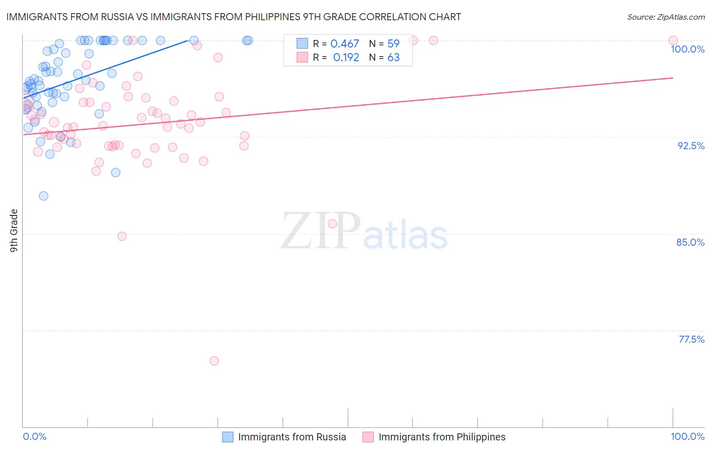 Immigrants from Russia vs Immigrants from Philippines 9th Grade
