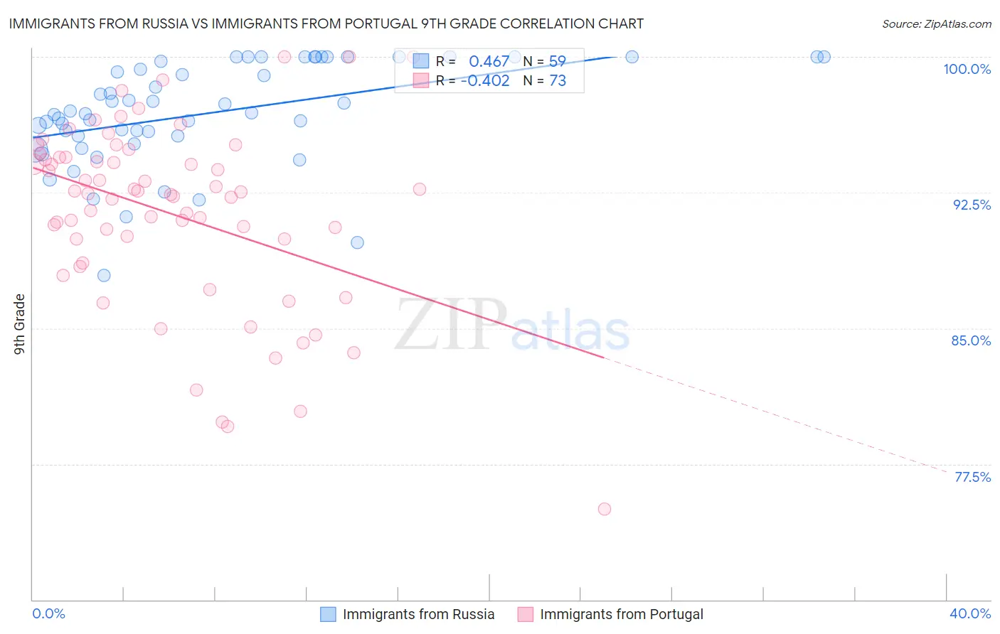 Immigrants from Russia vs Immigrants from Portugal 9th Grade
