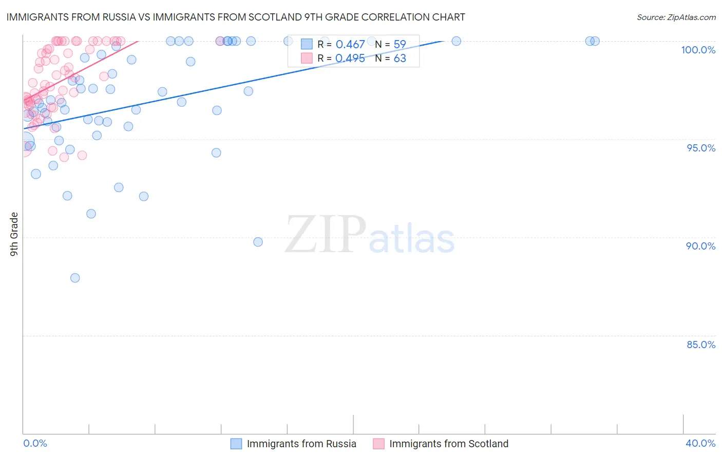 Immigrants from Russia vs Immigrants from Scotland 9th Grade