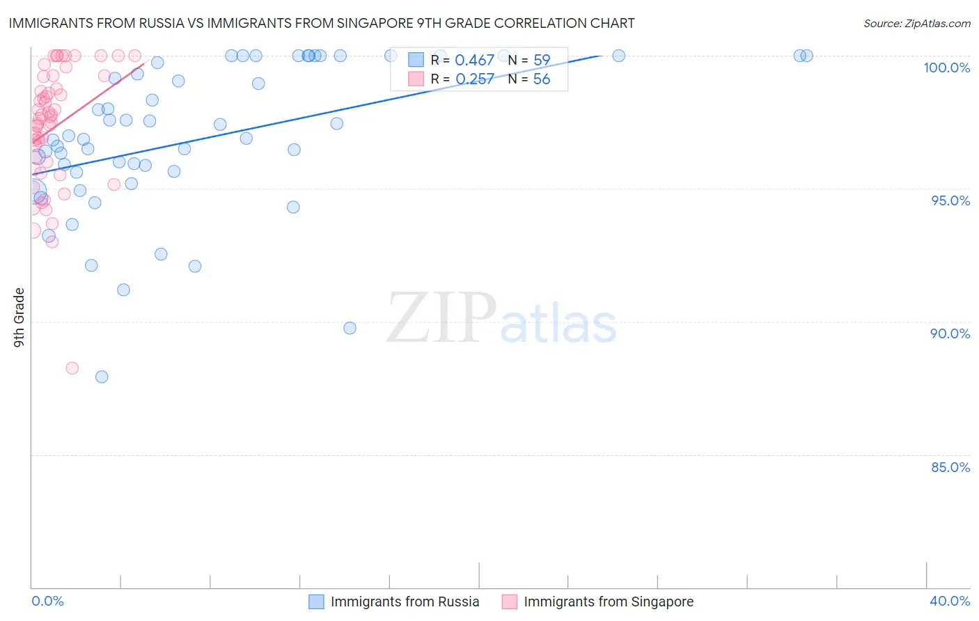 Immigrants from Russia vs Immigrants from Singapore 9th Grade