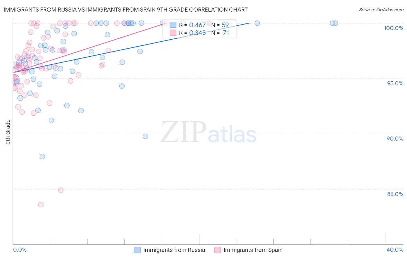 Immigrants from Russia vs Immigrants from Spain 9th Grade