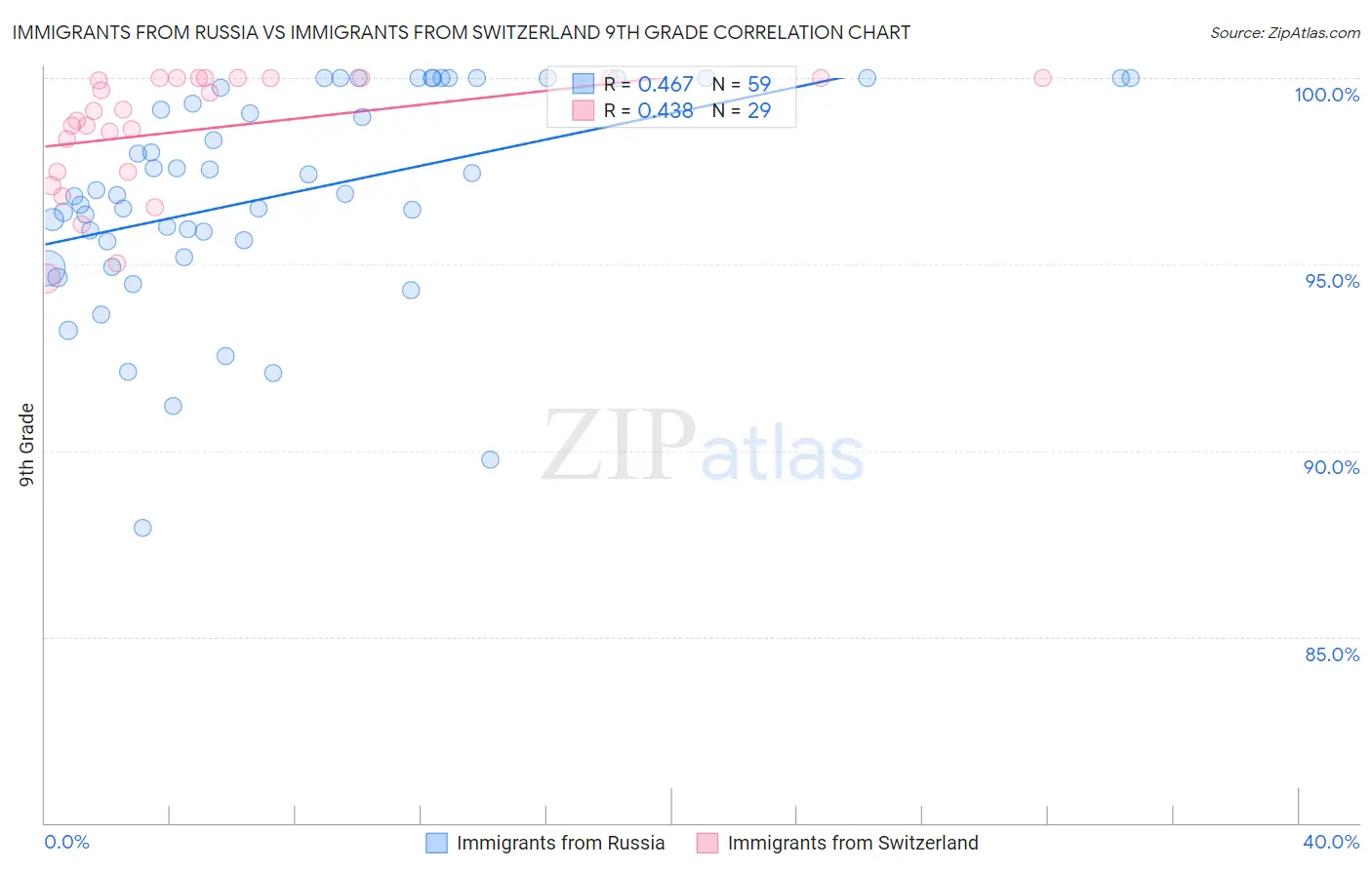 Immigrants from Russia vs Immigrants from Switzerland 9th Grade