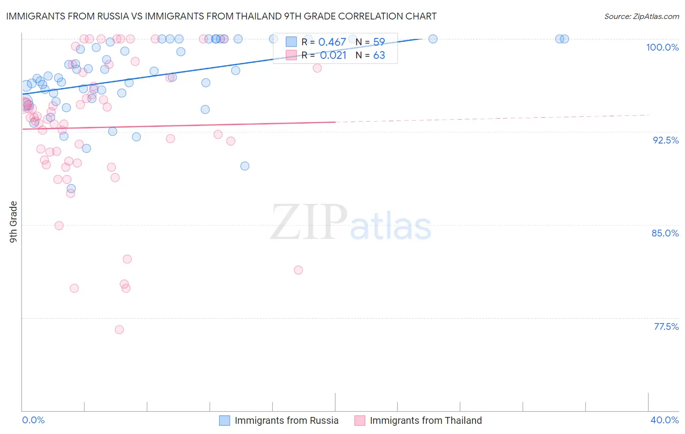 Immigrants from Russia vs Immigrants from Thailand 9th Grade