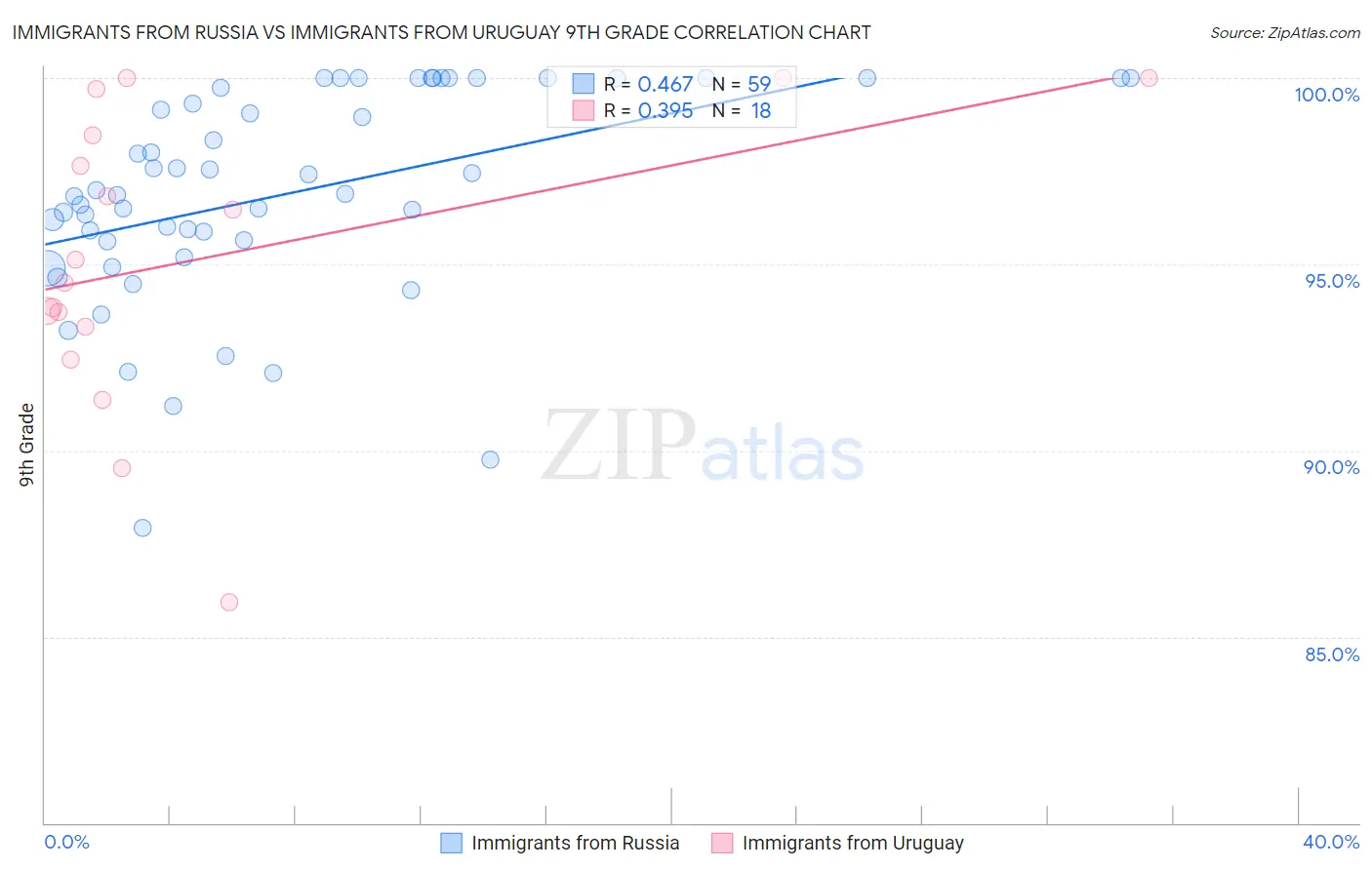 Immigrants from Russia vs Immigrants from Uruguay 9th Grade