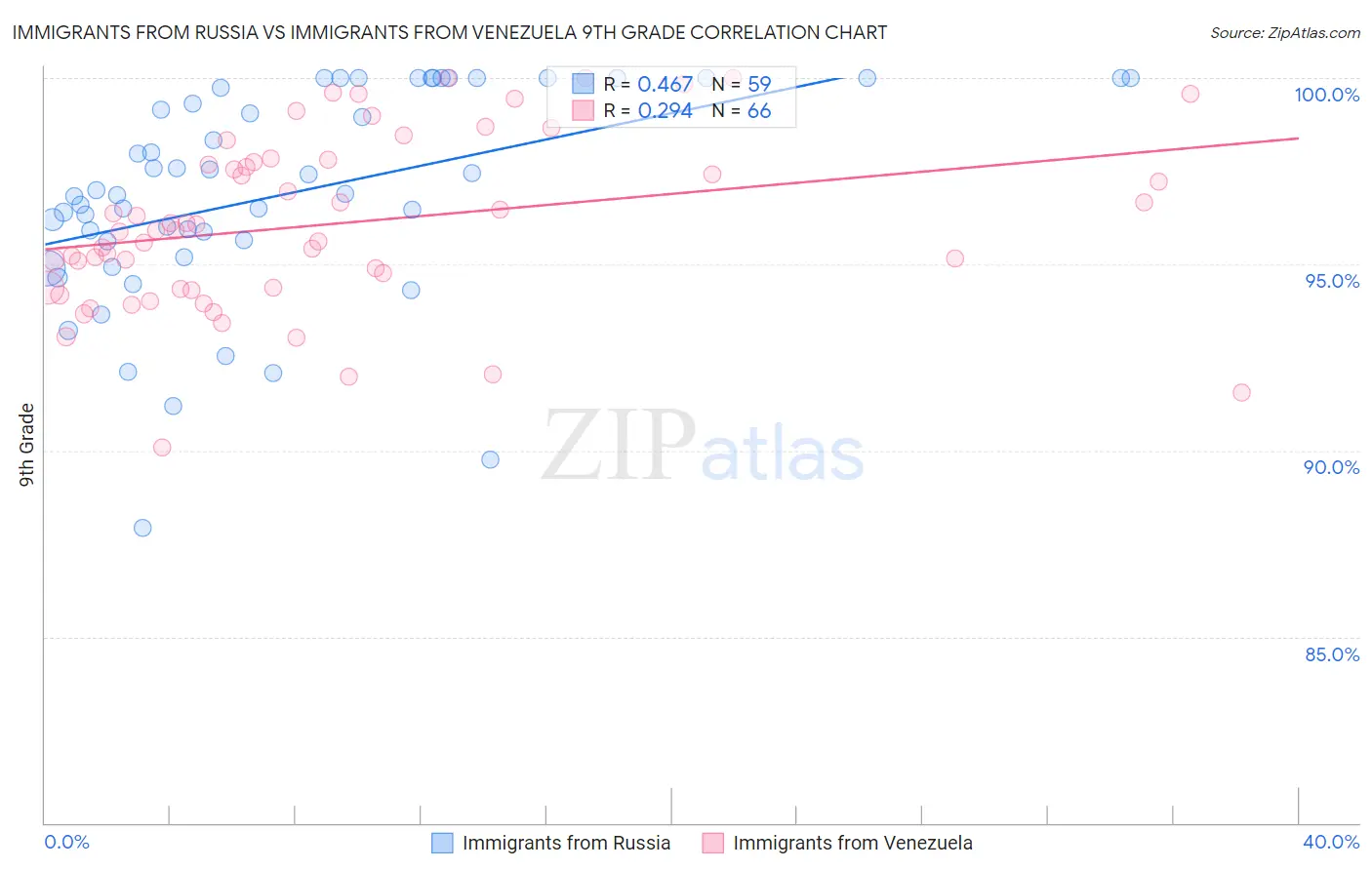 Immigrants from Russia vs Immigrants from Venezuela 9th Grade