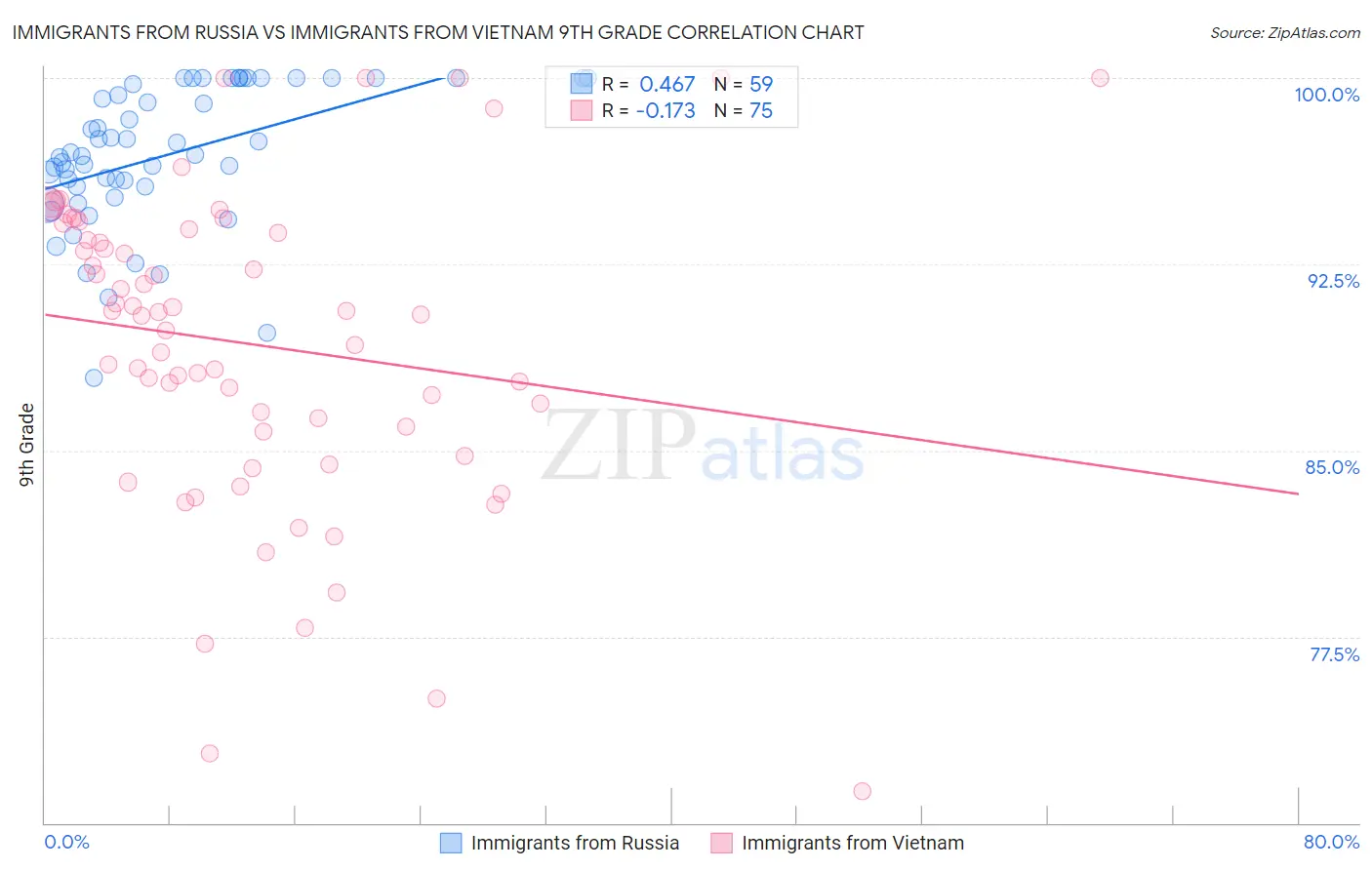 Immigrants from Russia vs Immigrants from Vietnam 9th Grade
